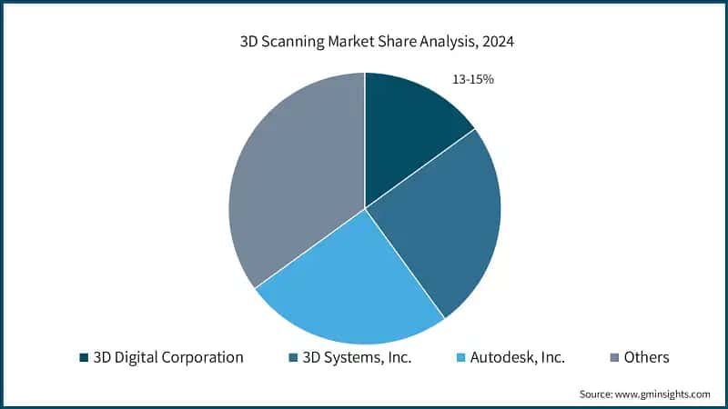3D Scanning Market Share Analysis, 2024