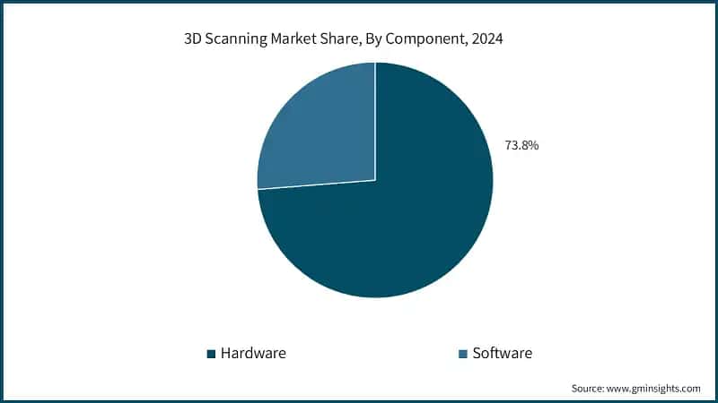 3D Scanning Market Share, By Component, 2024