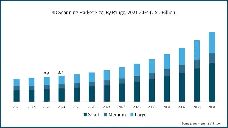 3D Scanning Market Size, By Range, 2021-2034 (USD Billion)