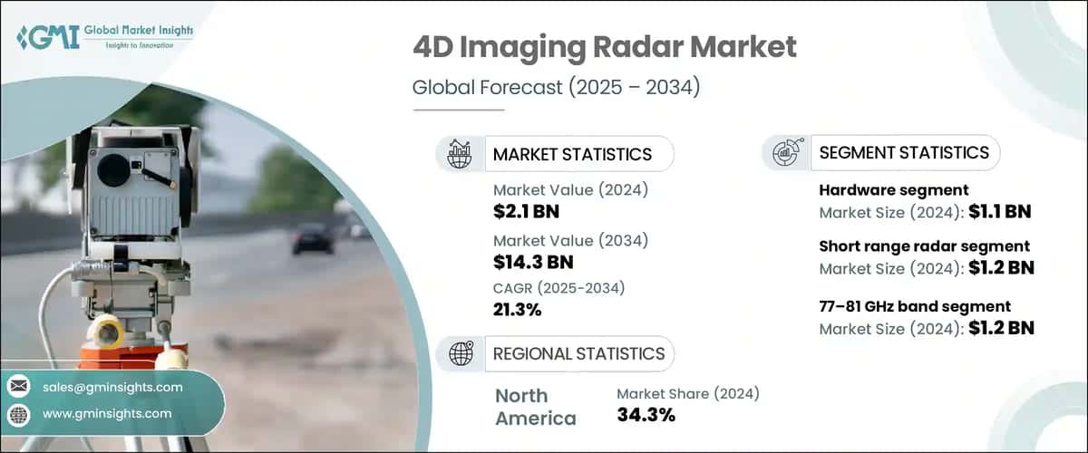4D Imaging Radar Market