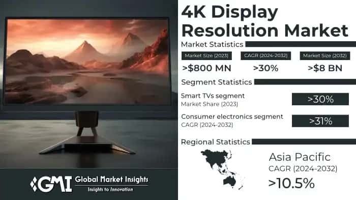 4K Display Resolution Market