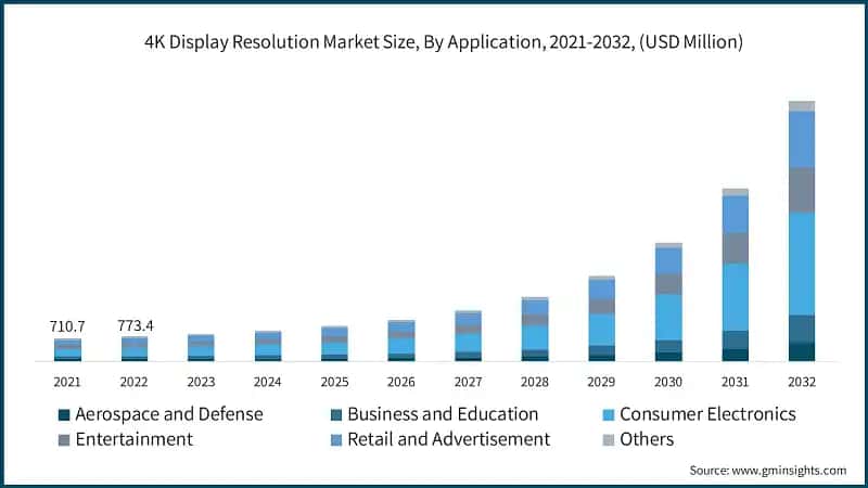 4K Display Resolution Market Size, By Application, 2021-2032, (USD Million)