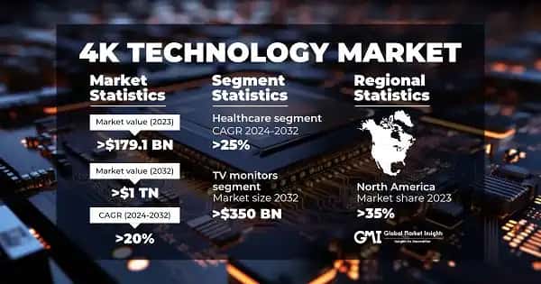 4K Technology Market