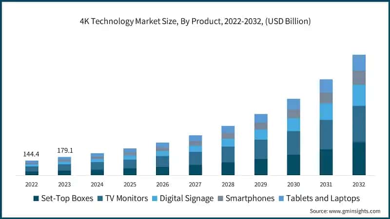 4K Technology Market Size, By Product, 2022-2032, (USD Billion)