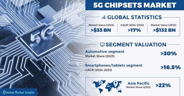 5G Chipsets Market