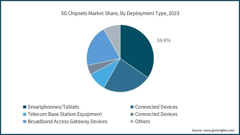 5G Chipsets Market Share, By Deployment Type, 2023