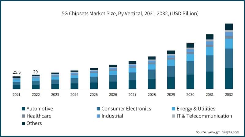 5G Chipsets Market Size, By Vertical, 2021-2032, (USD Billion)