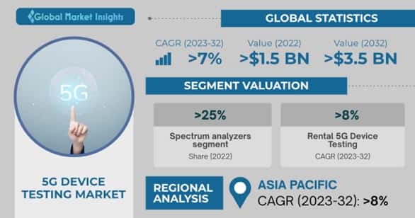 5G Device Testing Market 