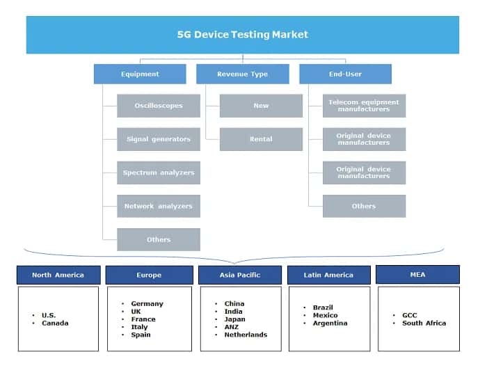 5G Device Testing Market 