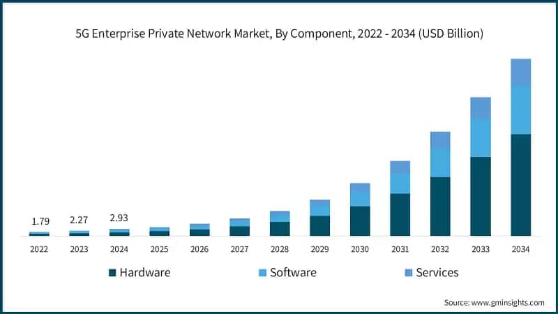 5G Enterprise Private Network Market, By Component, 2022 - 2034 (USD Billion)