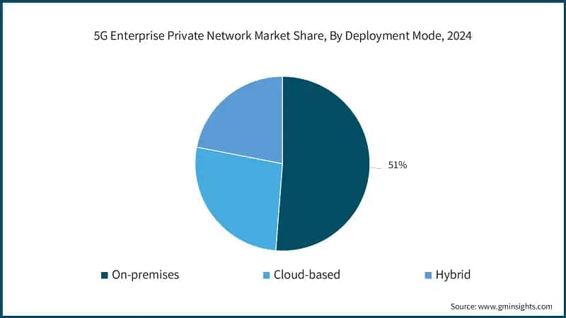 5G Enterprise Private Network Market Share, By Deployment Mode, 2024