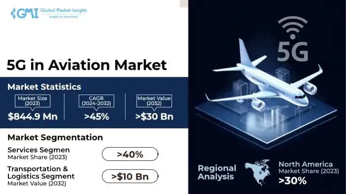 5G in Aviation Market