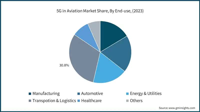 Global 5G in Aviation Market Share, By End-use, (2023)
