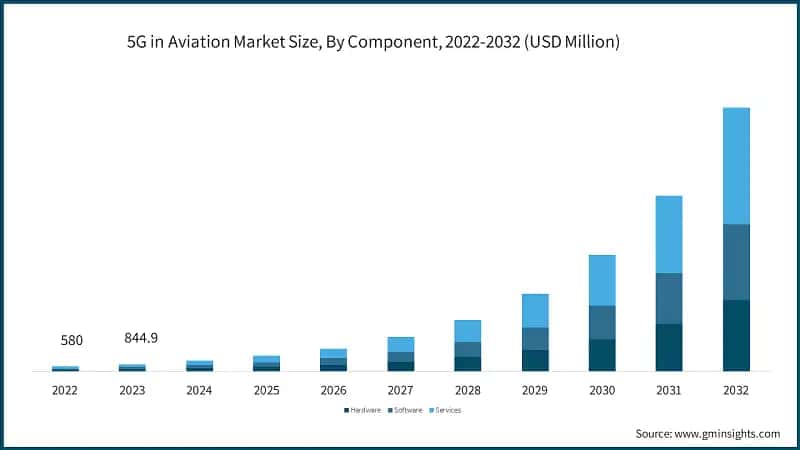 Global 5G in Aviation Market Size, By Component, 2022-2032 (USD Million)