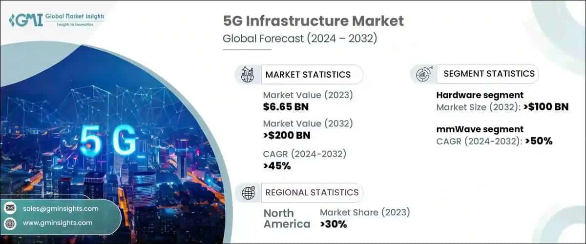 5G Infrastructure Market