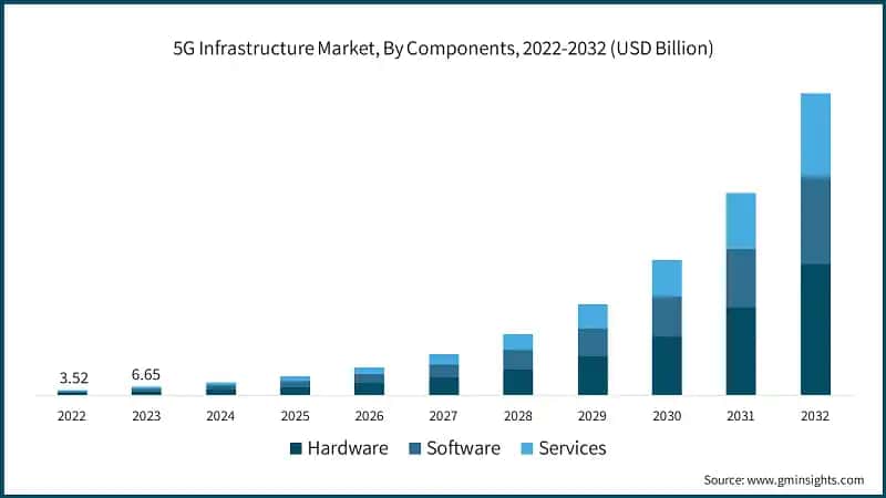 5G Infrastructure Market, By Components, 2022-2032 (USD Billion)