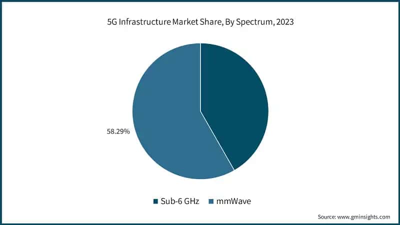  5G Infrastructure Market Share, By Spectrum, 2023