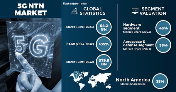 5G NTN Market