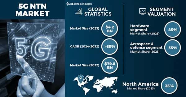 5G NTN Market