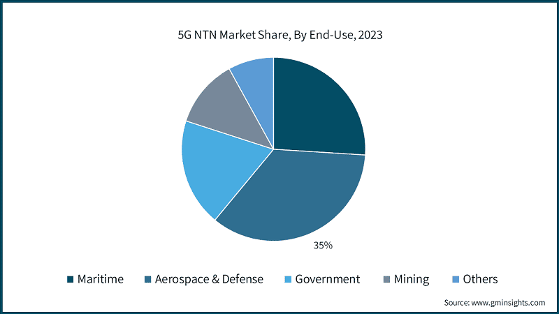 5G NTN Market Share, By End-Use, 2023