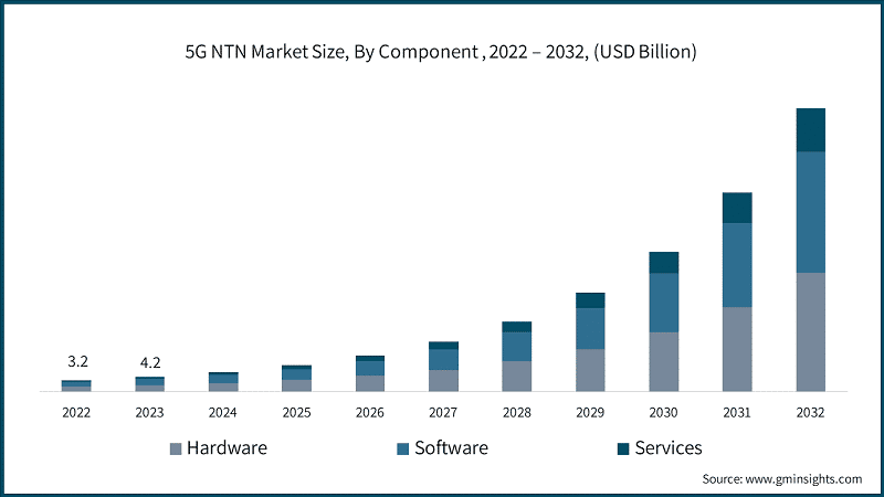 5G NTN Market Size, By Component, 2022 – 2032, (USD Billion)