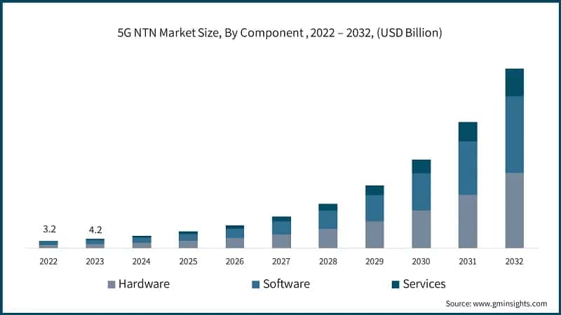 5G NTN Market Size, By Component, 2022 – 2032, (USD Billion)