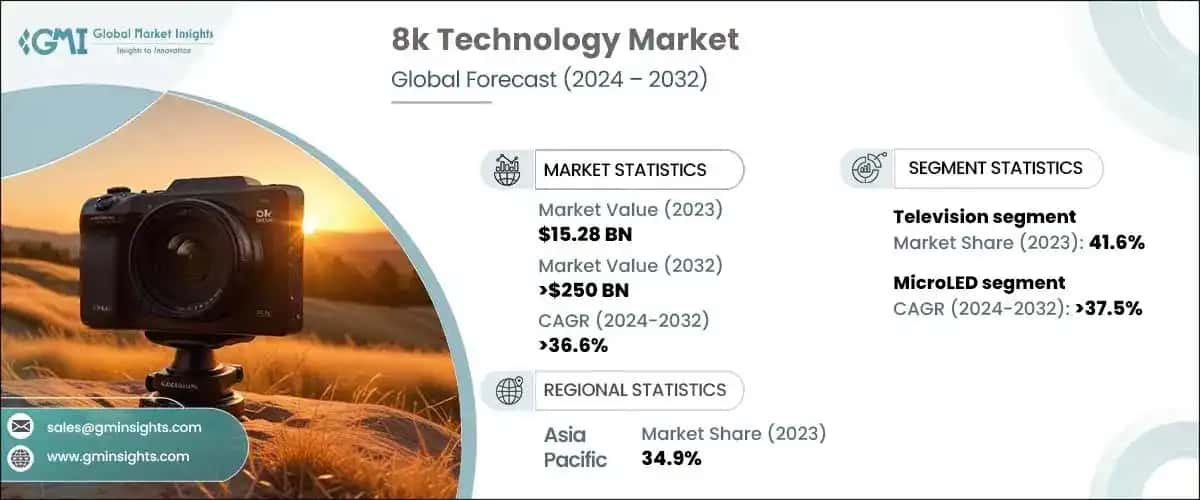 8k Technology Market