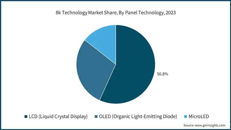 8k Technology Market Share, By Panel Technology, 2023