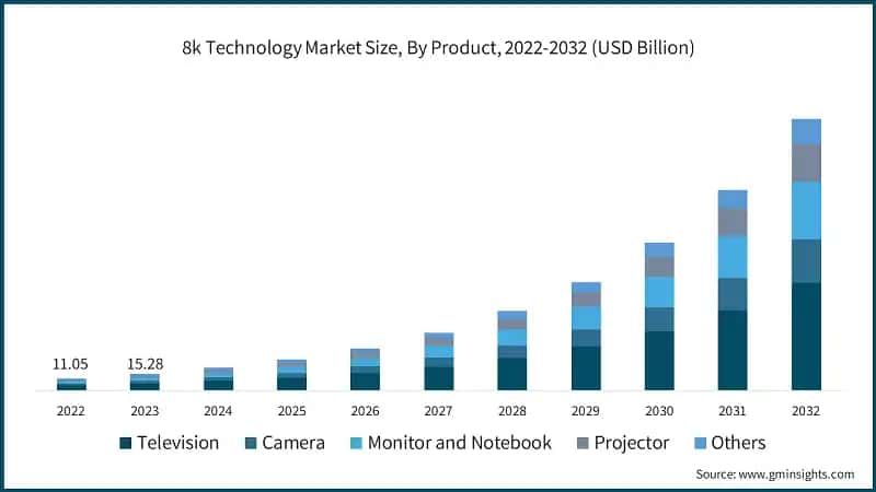 8k Technology Market Size, By Product, 2022-2032 (USD Billion)