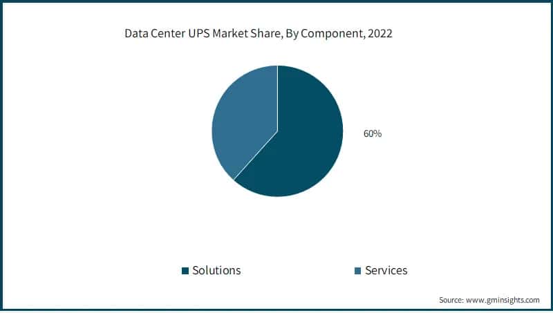Global Data Center UPS Market Share, By Component,