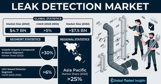 Leak Detection Market 