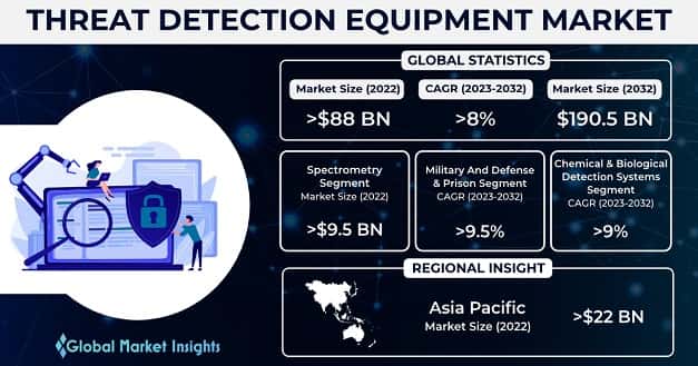 Threat Detection Equipment Market 