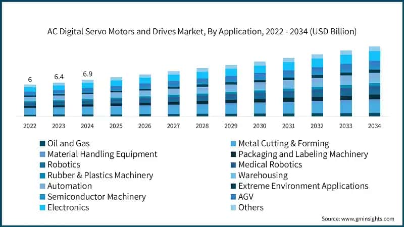 AC Digital Servo Motors and Drives Market, By Application, 2022 - 2034 (USD Billion)