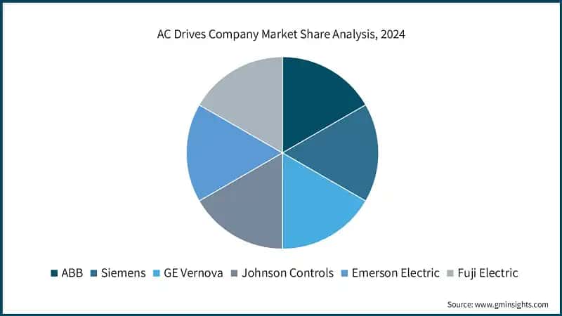 AC Drives Company Market Share Analysis, 2024