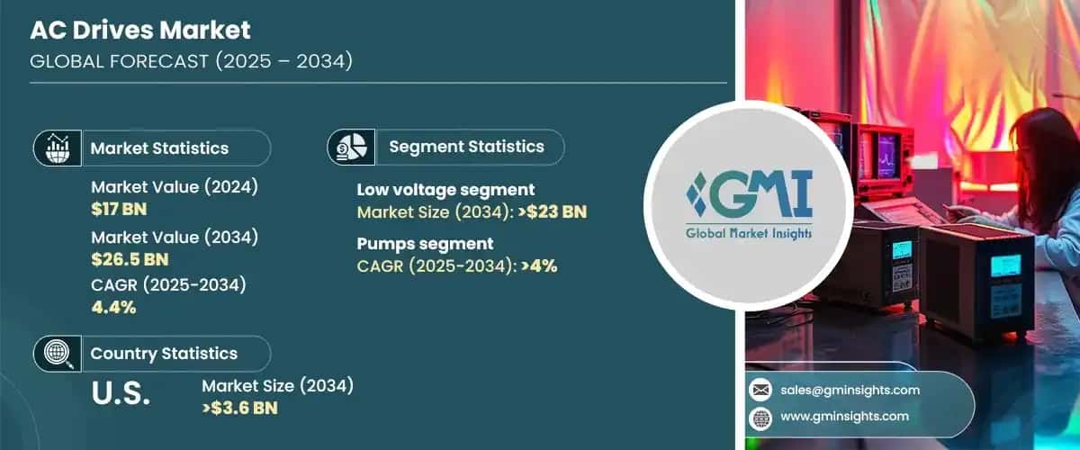 AC Drives Market