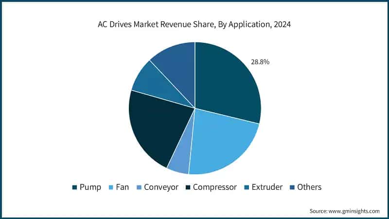 AC Drives Market Revenue Share, By Application, 2024