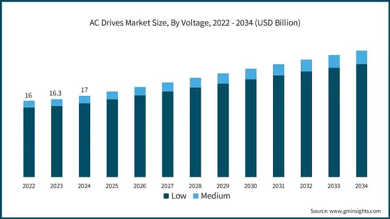 AC Drives Market Size, By Voltage, 2022 - 2034 (USD Billion)