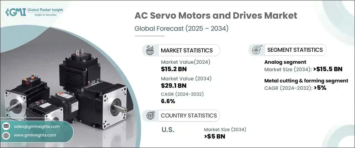 AC Servo Motors and Drives Market