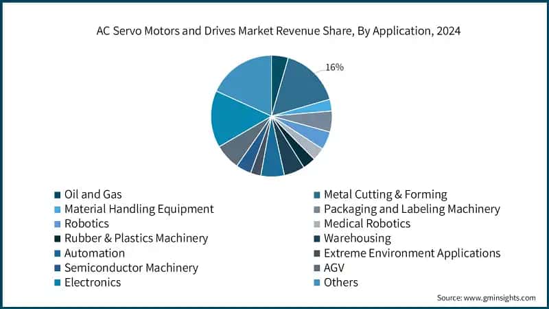 AC Servo Motors and Drives Market Revenue Share, By Application, 2024