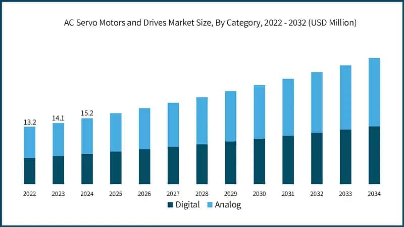 AC Servo Motors and Drives Market Size, By Category, 2022 - 2032 (USD Million)