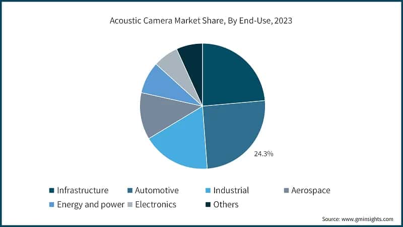 Acoustic Camera Market Share, By End-Use, 2023