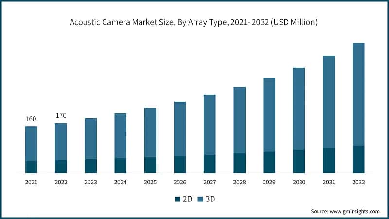 Acoustic Camera Market Size, By Array Type, 2021- 2032 (USD Billion)&nbsp;