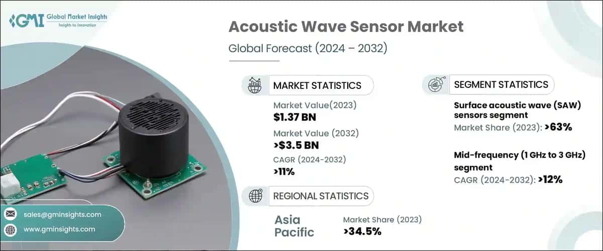 Acoustic Wave Sensor Market