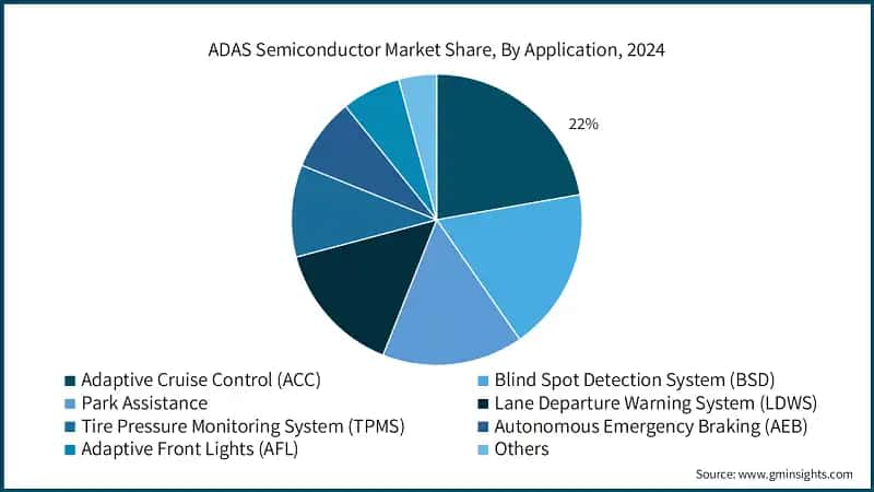 ADAS Semiconductor Market Share, By Application, 2024