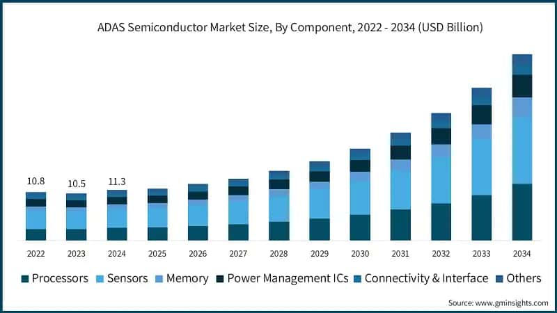 ADAS Semiconductor Market Size, By Component, 2022 - 2034 (USD Billion)