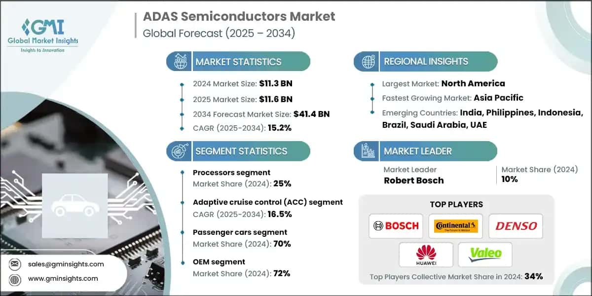 ADAS Semiconductors Market