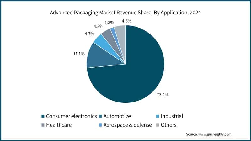 Advanced Packaging Market Revenue Share, By Application, 2024
