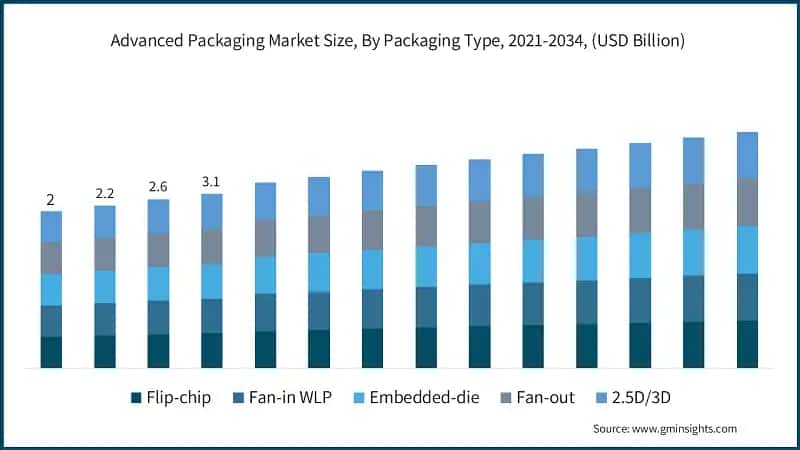 Advanced Packaging Market Size, By Packaging Type, 2021-2034, (USD Billion)&nbsp;