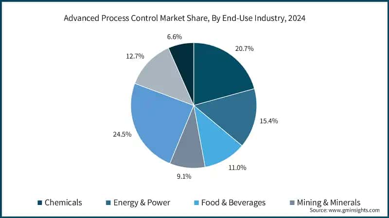 Advanced Process Control Market Share, By End-Use Industry, 2024