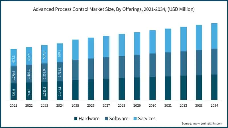 Advanced Process Control Market Size, By Offerings, 2021-2034, (USD Million)&nbsp;